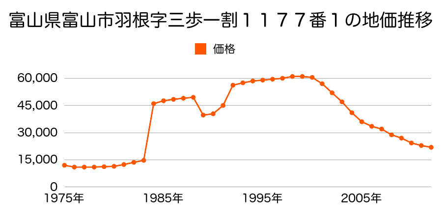 富山県富山市若竹町３丁目６６番の地価推移のグラフ