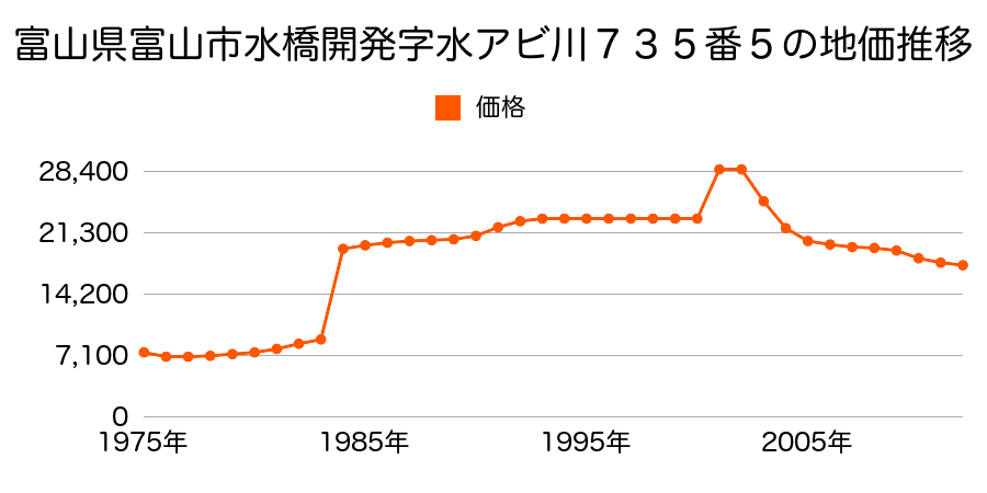 富山県富山市水橋石政７番２０の地価推移のグラフ