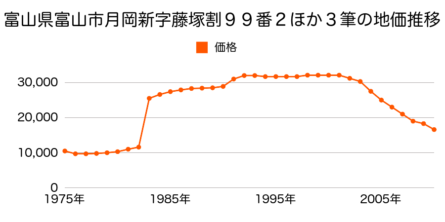 富山県富山市開発２８５番の地価推移のグラフ