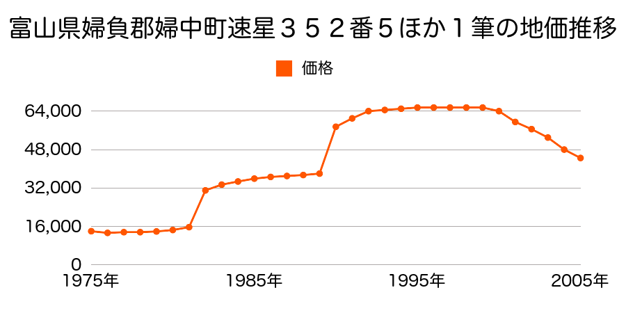 富山県婦負郡婦中町速星２５２番１の地価推移のグラフ