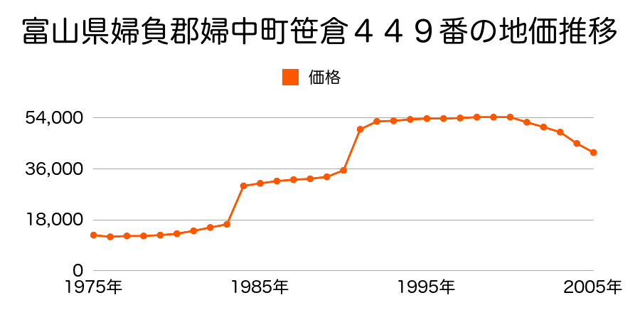 富山県婦負郡婦中町下轡田４９０番３の地価推移のグラフ