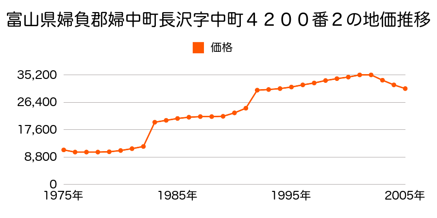 富山県婦負郡婦中町長沢字中坪４６１５番５２の地価推移のグラフ