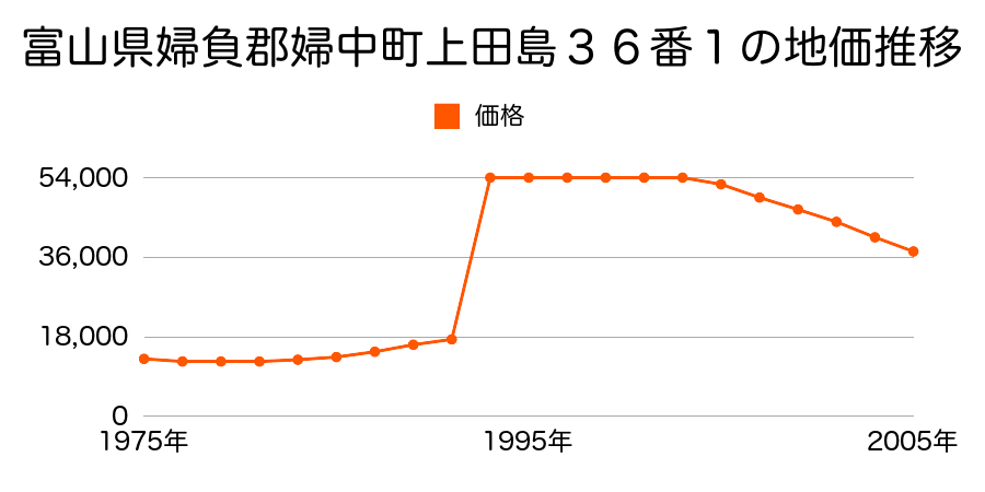 富山県婦負郡婦中町速星５０７番４外の地価推移のグラフ