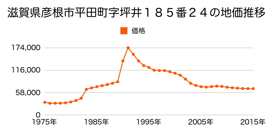 滋賀県彦根市小泉町字南巴２８５番６の地価推移のグラフ