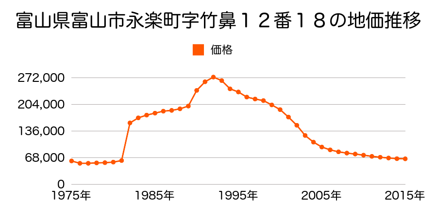 富山県富山市永楽町字喜三郎１番１４の地価推移のグラフ