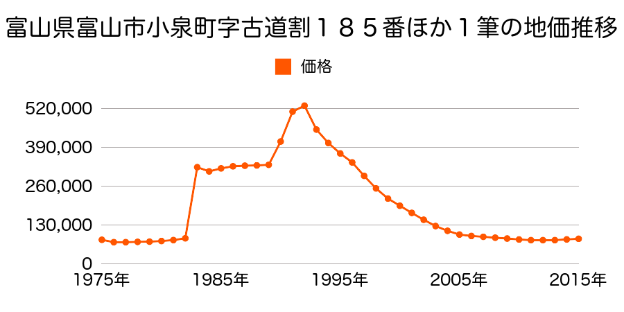 富山県富山市太田口通り１丁目６番１９の地価推移のグラフ