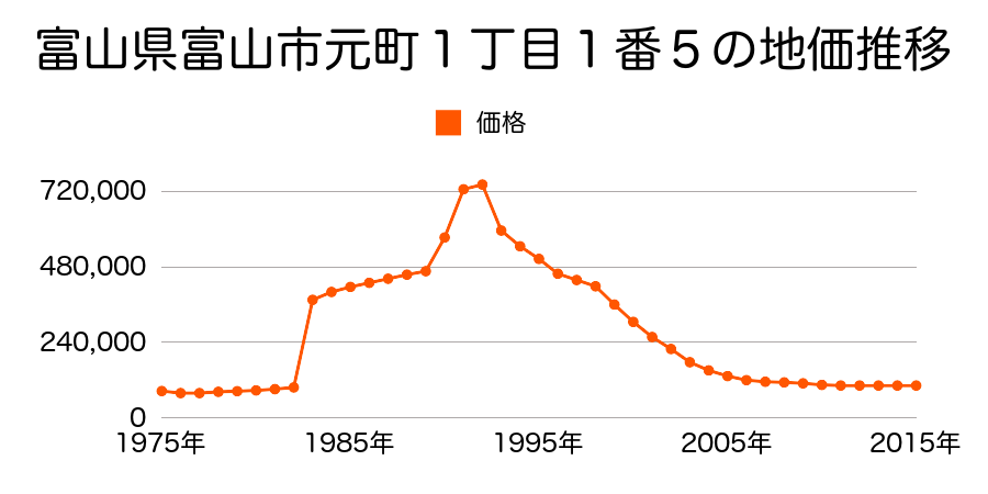 富山県富山市堤町通り２丁目７番１０の地価推移のグラフ