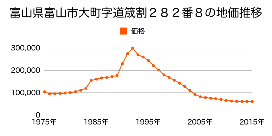 富山県富山市大町字当後割１７番１外の地価推移のグラフ