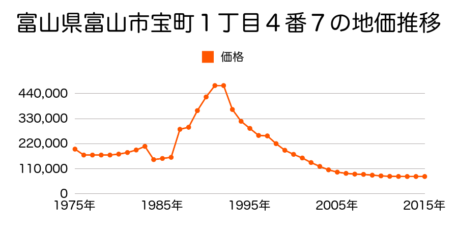 富山県富山市千石町６丁目３番４外の地価推移のグラフ