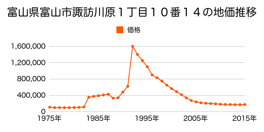 富山県富山市安住町７番９外の地価推移のグラフ