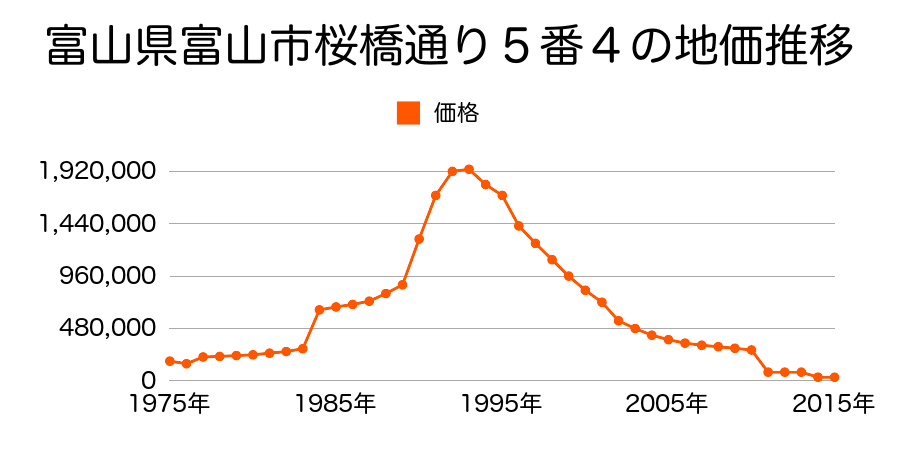 富山県富山市西荒屋５４６番１外の地価推移のグラフ