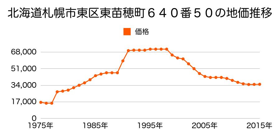 北海道札幌市東区東苗穂１０条２丁目８６９番１７の地価推移のグラフ