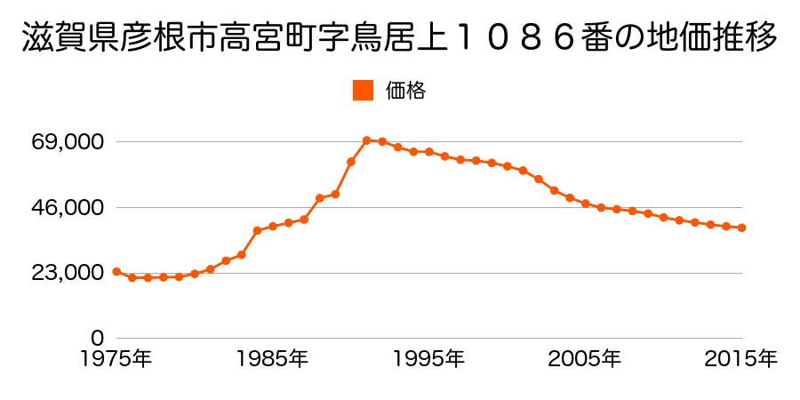 滋賀県彦根市高宮町字門口２４０６番の地価推移のグラフ