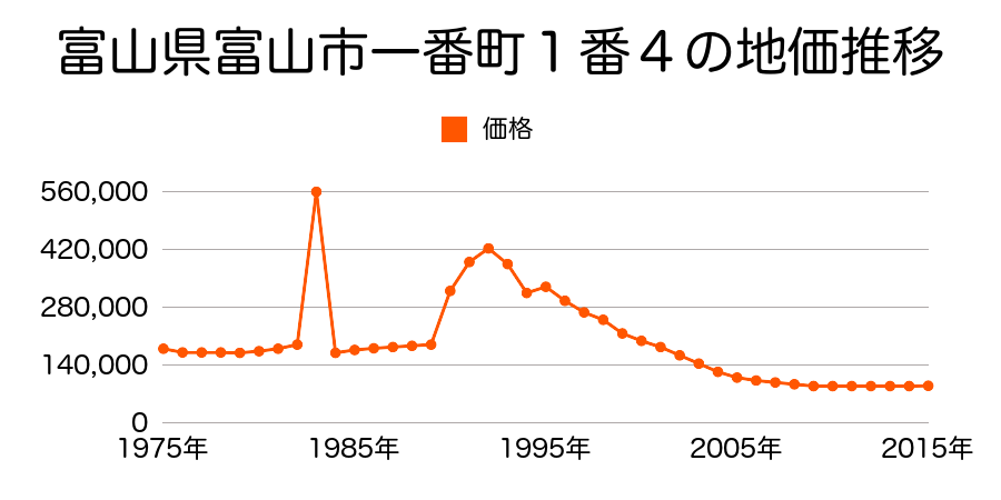 富山県富山市安田町６番１０の地価推移のグラフ