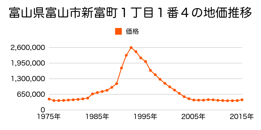 富山県富山市桜町２丁目１番５の地価推移のグラフ