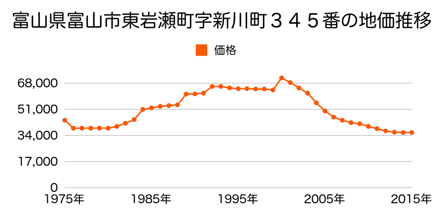 富山県富山市東岩瀬町字新川町２９３番２外の地価推移のグラフ
