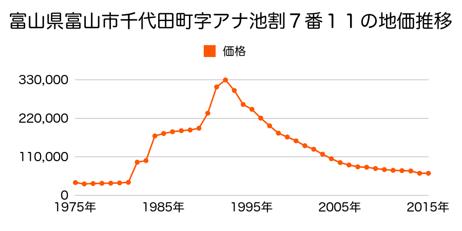 富山県富山市長江東町３丁目２０３番外の地価推移のグラフ