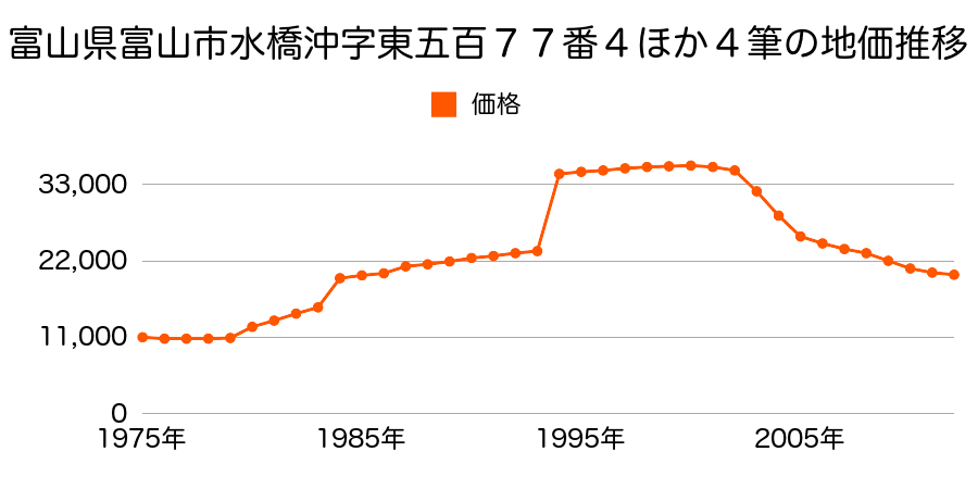 富山県富山市水橋中村５０９番１１１の地価推移のグラフ