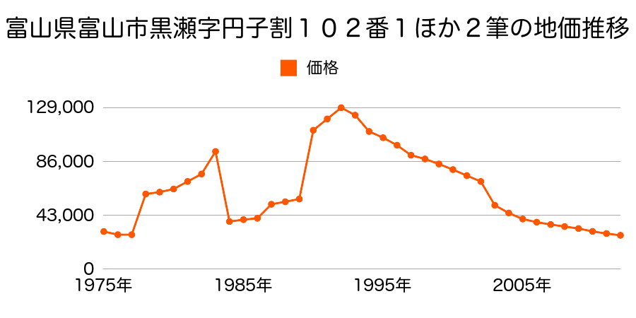 富山県富山市黒崎字寺田割２３２番１の地価推移のグラフ