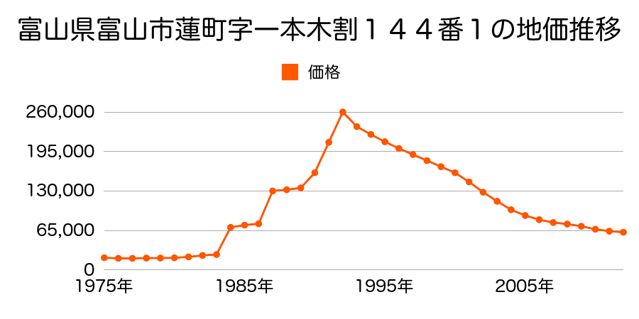 富山県富山市田中町５丁目１６５番２外の地価推移のグラフ