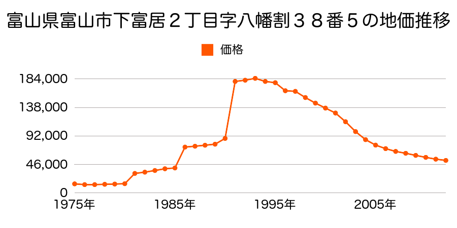 富山県富山市中島１丁目字野際割３１番９外の地価推移のグラフ