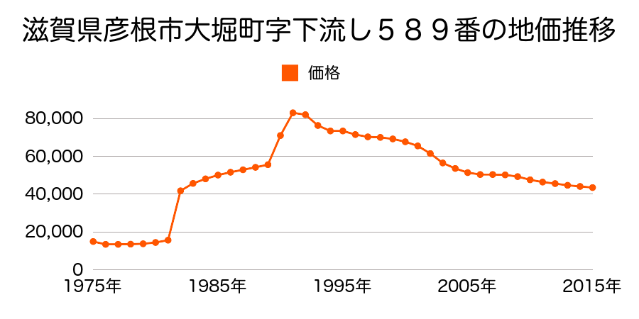 滋賀県彦根市東沼波町字川原口２０７番４の地価推移のグラフ