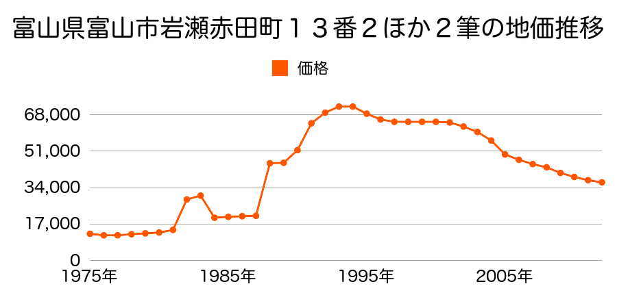 富山県富山市米田町１丁目７５番２外の地価推移のグラフ