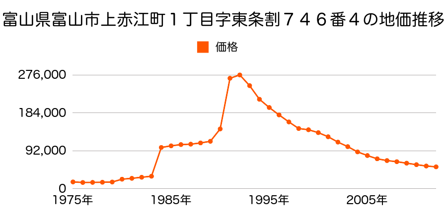 富山県富山市下赤江町２丁目字窪田１０番１１外の地価推移のグラフ
