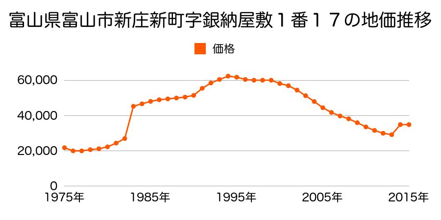 富山県富山市上冨居新町９番２８の地価推移のグラフ