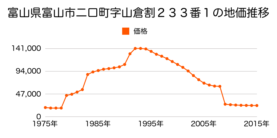 富山県富山市八尾町福島６丁目３５番外の地価推移のグラフ