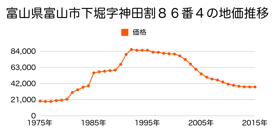 富山県富山市堀川町字鳥ノ木割７１３番２の地価推移のグラフ