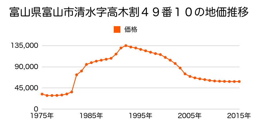 富山県富山市大泉東町１丁目６番３の地価推移のグラフ