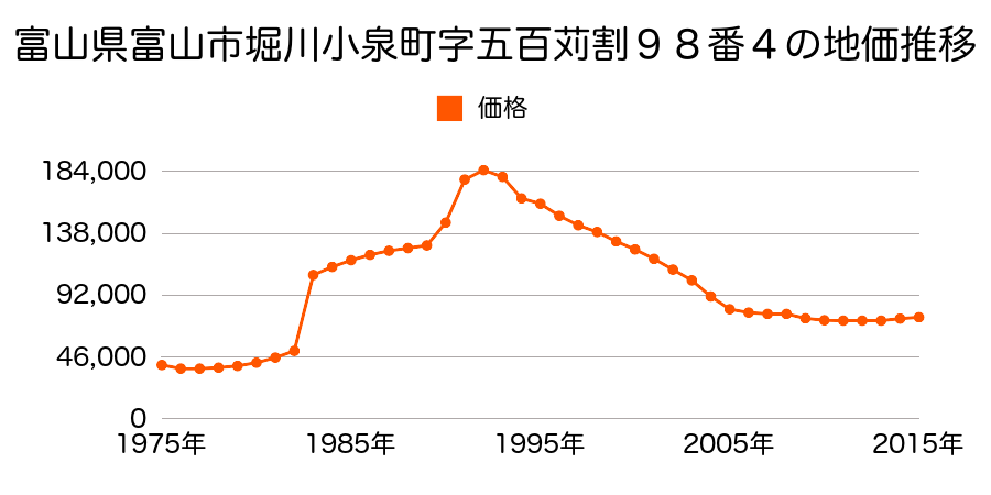 富山県富山市西中野町１丁目３番５の地価推移のグラフ