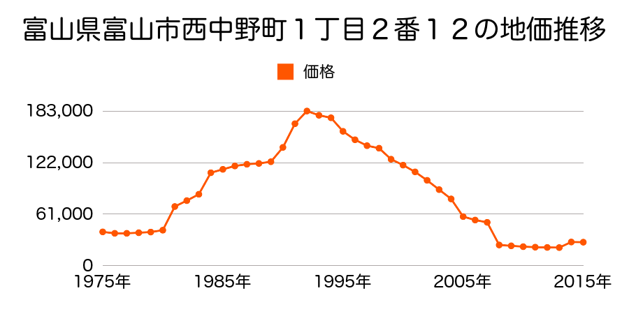 富山県富山市千成町３５番４１の地価推移のグラフ