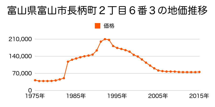 富山県富山市千石町４丁目５番３外の地価推移のグラフ