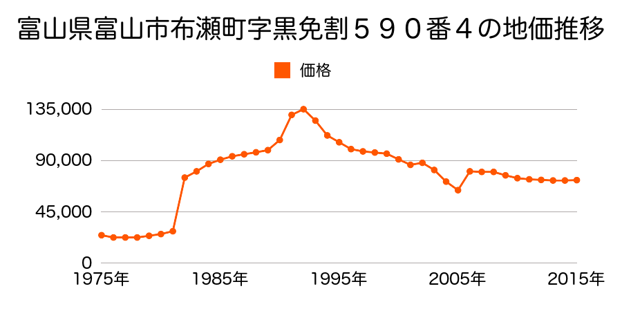 富山県富山市磯部町２丁目７番３の地価推移のグラフ