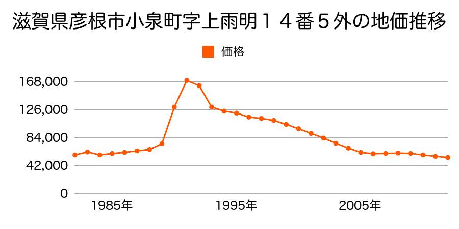 滋賀県彦根市高宮町字澤１７３６番１外の地価推移のグラフ