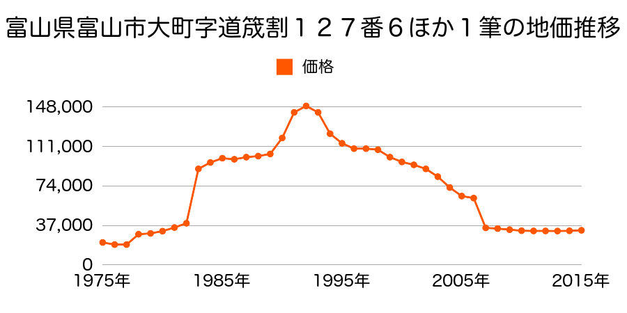 富山県富山市婦中町速星５０７番４外の地価推移のグラフ