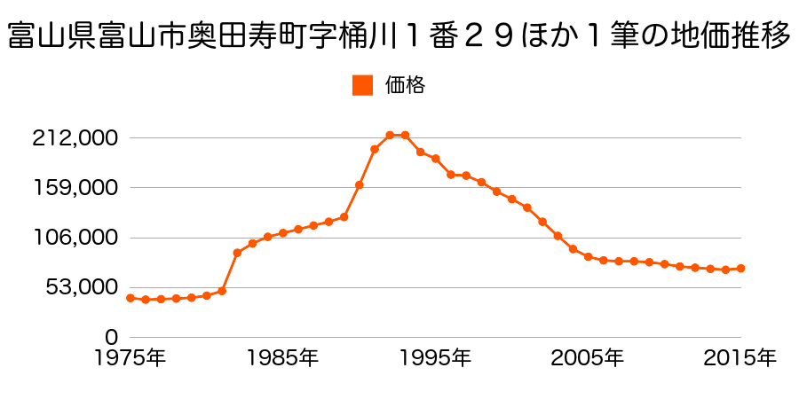 富山県富山市奥田寿町字桶川１番３８の地価推移のグラフ