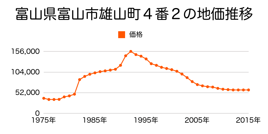 富山県富山市音羽町２丁目２番７の地価推移のグラフ