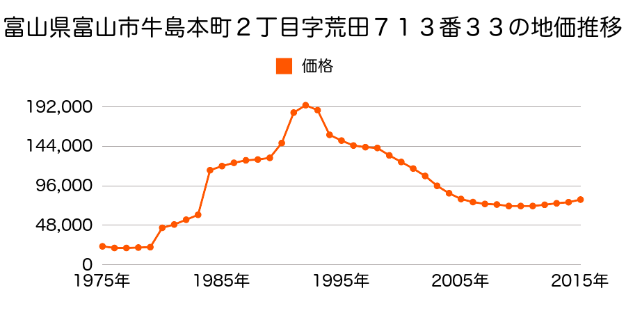 富山県富山市神通町２丁目４番２外の地価推移のグラフ