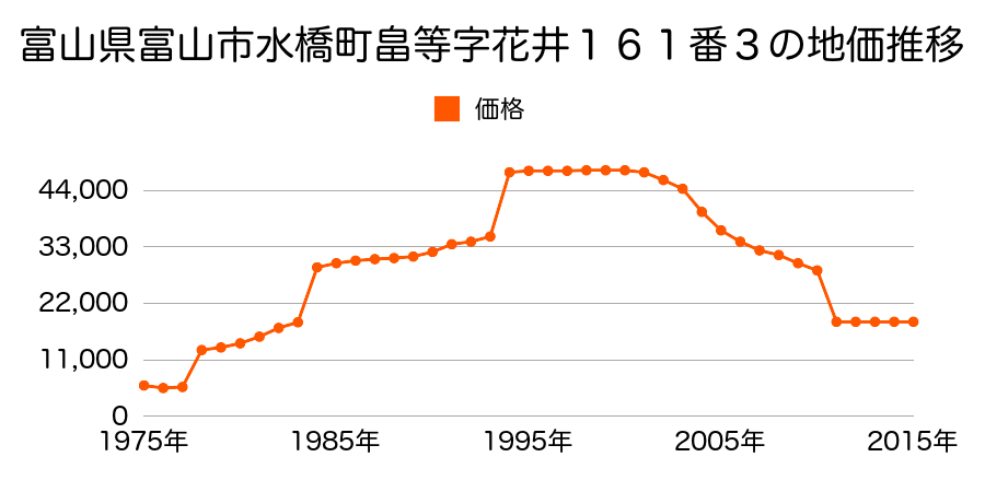富山県富山市稲代１１番３３の地価推移のグラフ