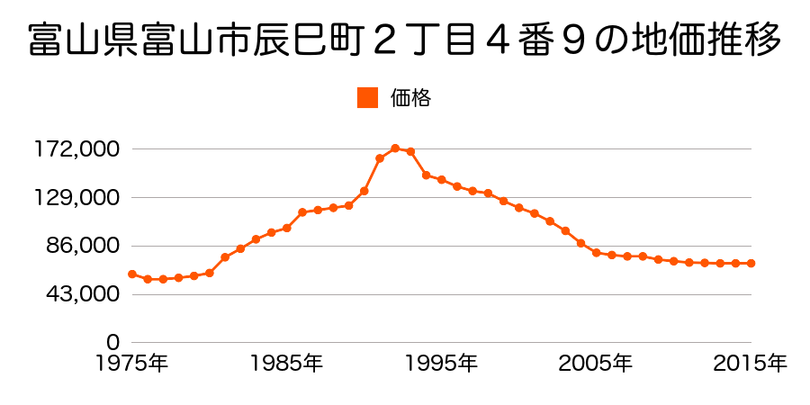 富山県富山市東中野町１丁目２番２１の地価推移のグラフ