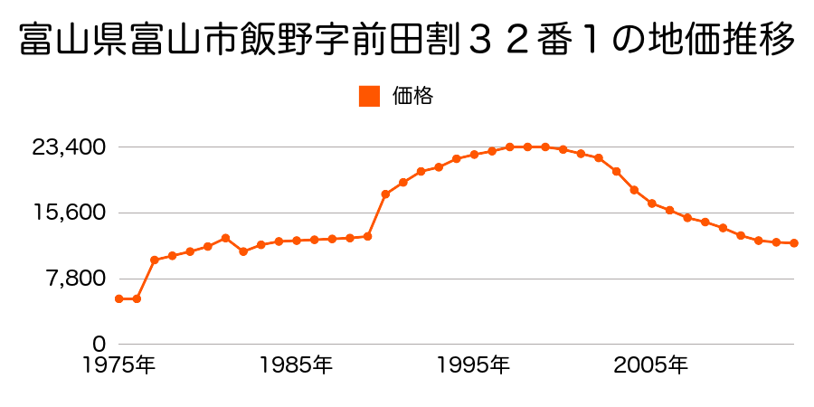 富山県富山市新庄町字観音寺割１３番の地価推移のグラフ