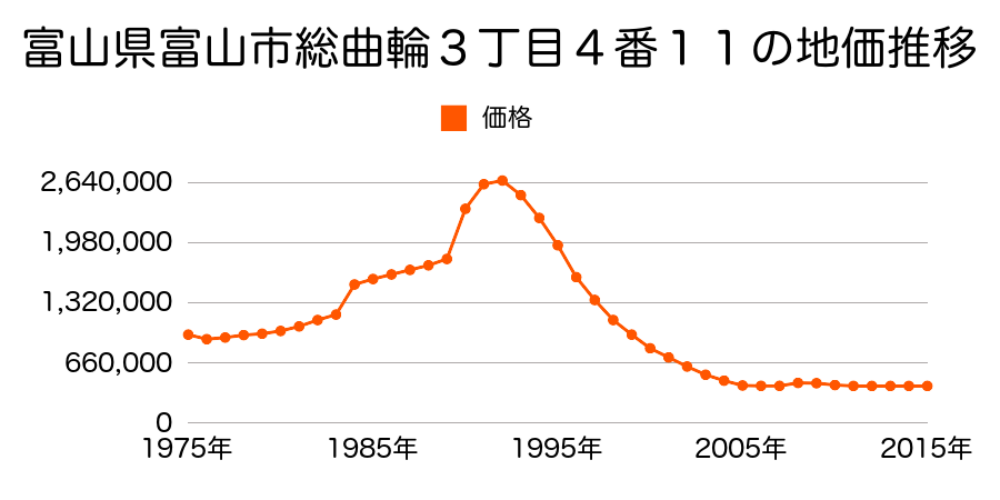 富山県富山市総曲輪３丁目５番９の地価推移のグラフ