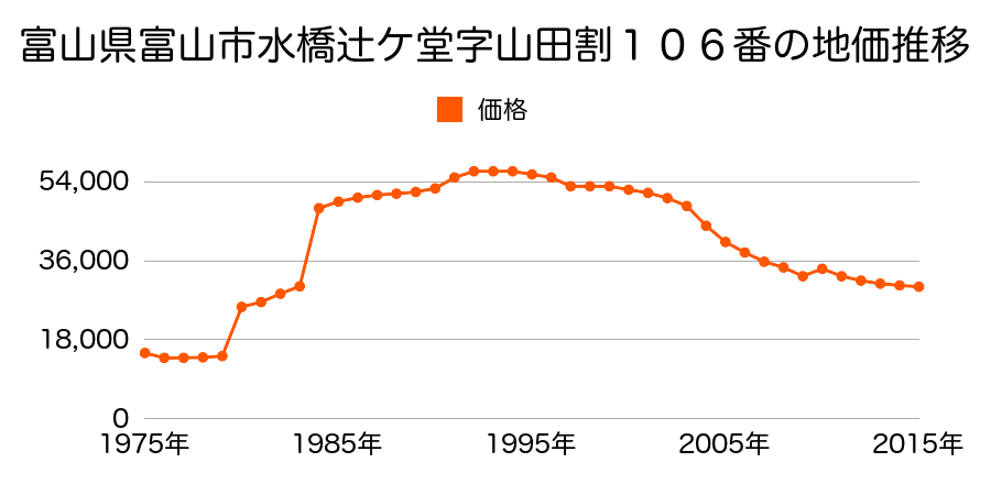 富山県富山市高内２１６番１外の地価推移のグラフ