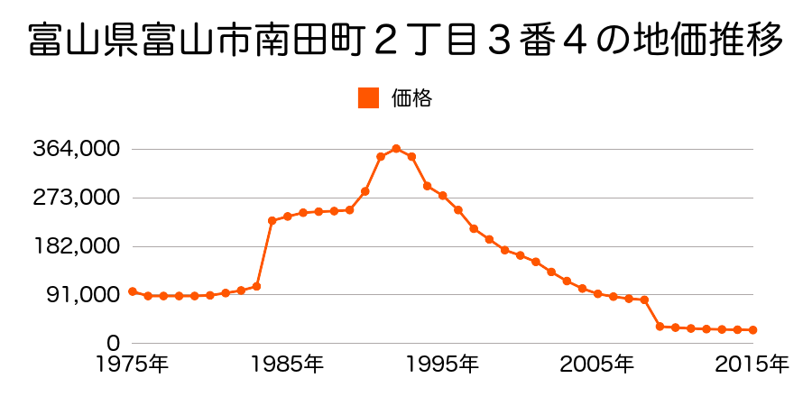 富山県富山市中滝字作鼻割２２９番５外の地価推移のグラフ