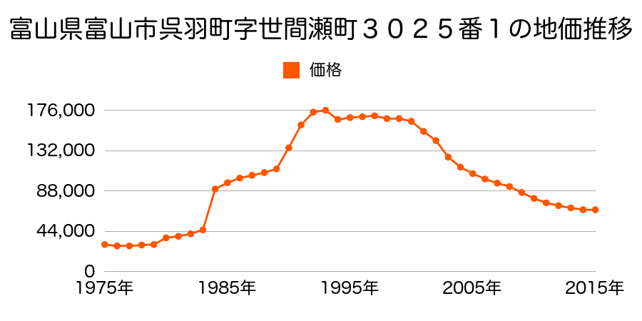 富山県富山市呉羽町字海老山７０８５番１外の地価推移のグラフ