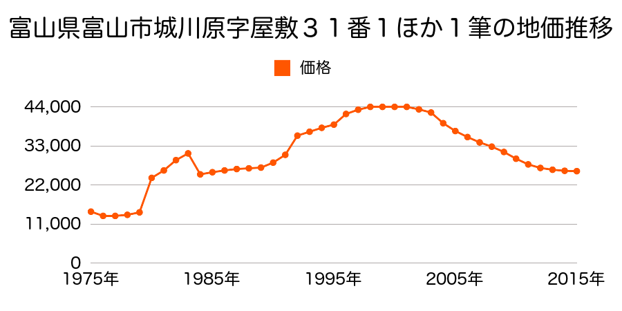 富山県富山市草島字砂田２８７番４１の地価推移のグラフ