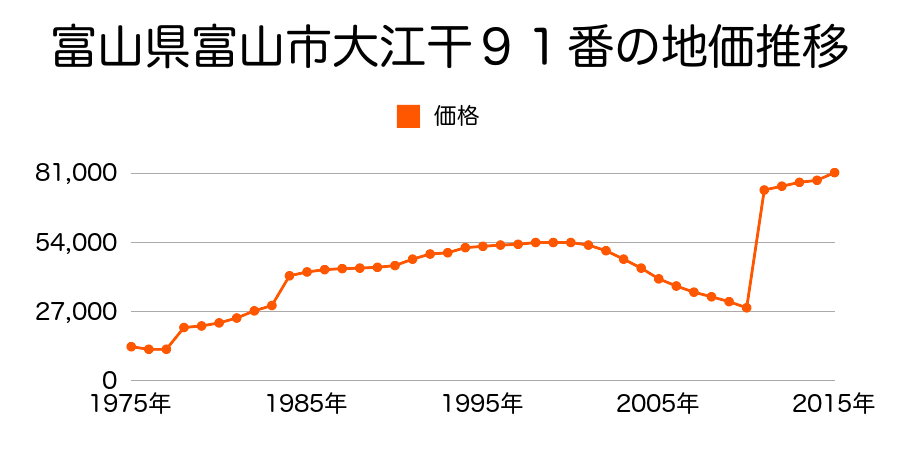 富山県富山市芝園町１丁目５番１７外の地価推移のグラフ